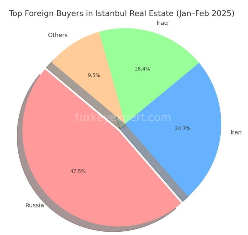 foreign real estate buyers in istanbul in 2025