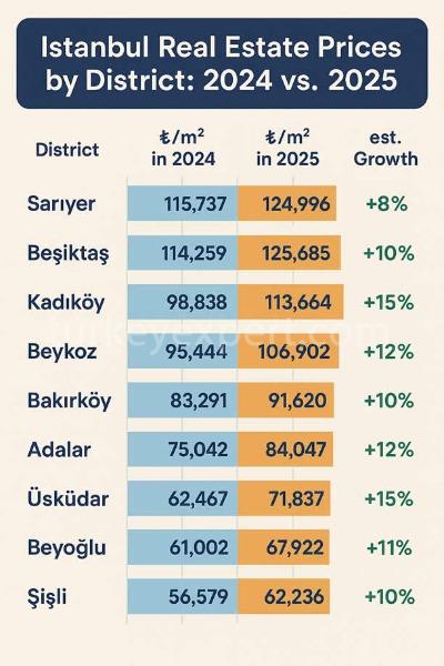 Istanbul real estate prices by district comparing year 2024 to 2025